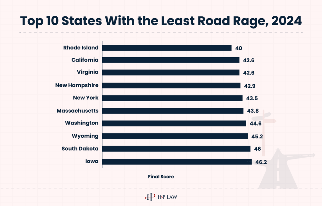 Top 10 States with the Least Road Rage, 2024@2x