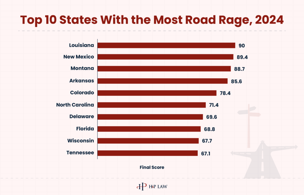 Top 10 States with the Most Road Rage, 2024@2x